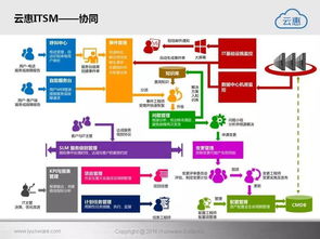 云惠ITSM 2.0 驅(qū)動(dòng)未來(lái)，構(gòu)建智能化IT運(yùn)營(yíng)新范式